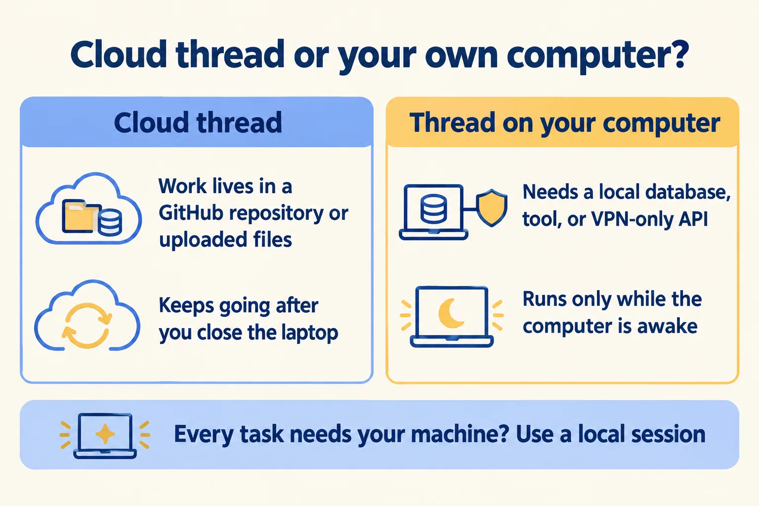 Cloud thread or thread on your computer: when each fits, and what each needs