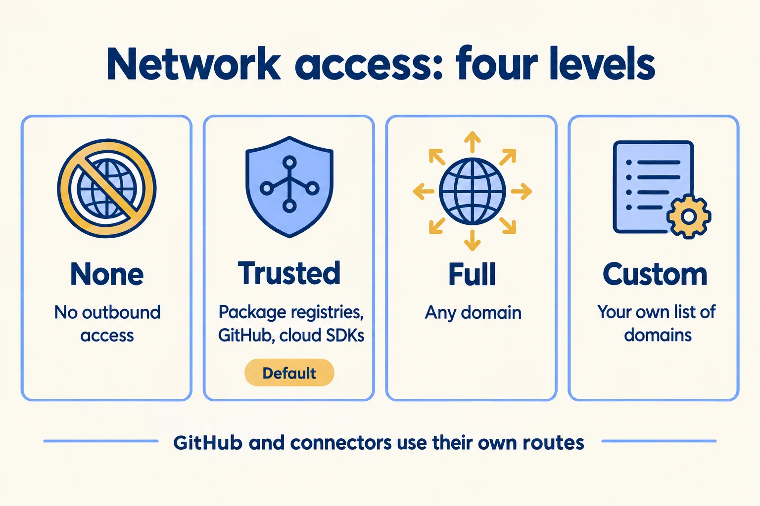 Four network levels for cloud threads: none, trusted, full and custom, with what each one reaches