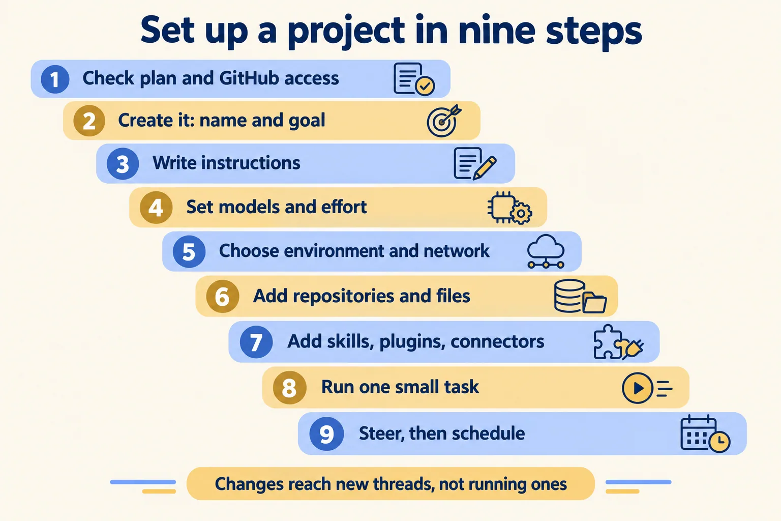Nine setup steps in order, from prerequisites and project goal to one small run, steering, and routines