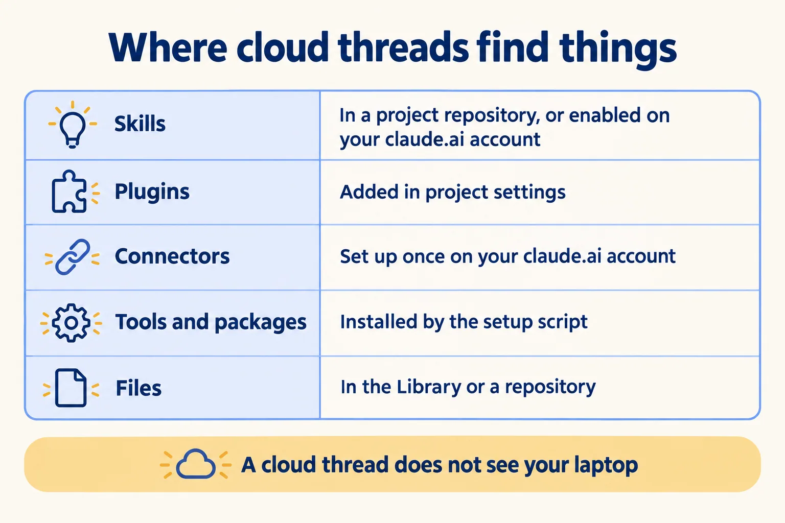 Where to put skills, plugins, connectors, tools and files so a cloud thread can use them