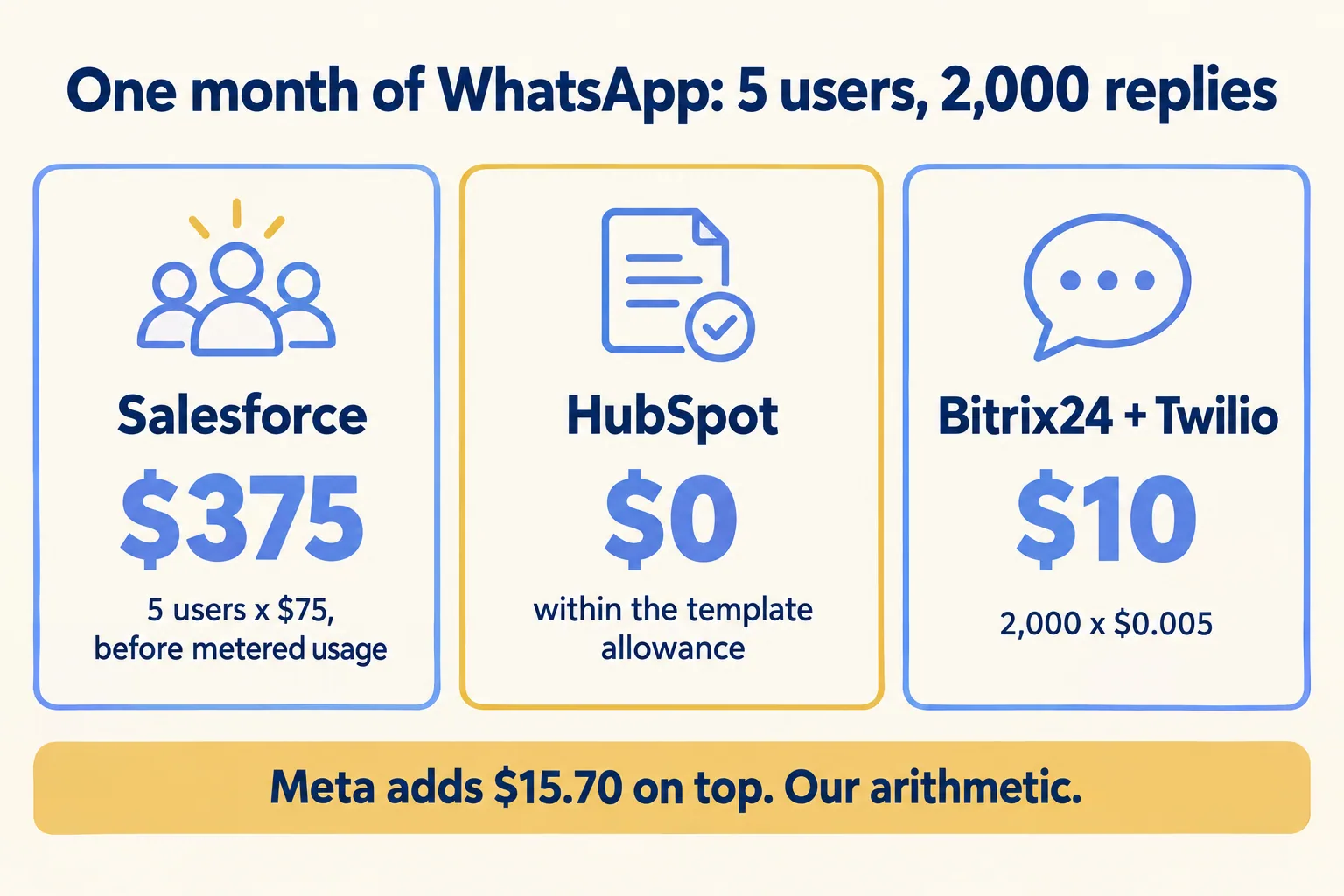 5 users, 2,000 WhatsApp replies: Salesforce $375 before metered usage, HubSpot $0, Bitrix24 and Twilio $10, Meta $15.70 extra