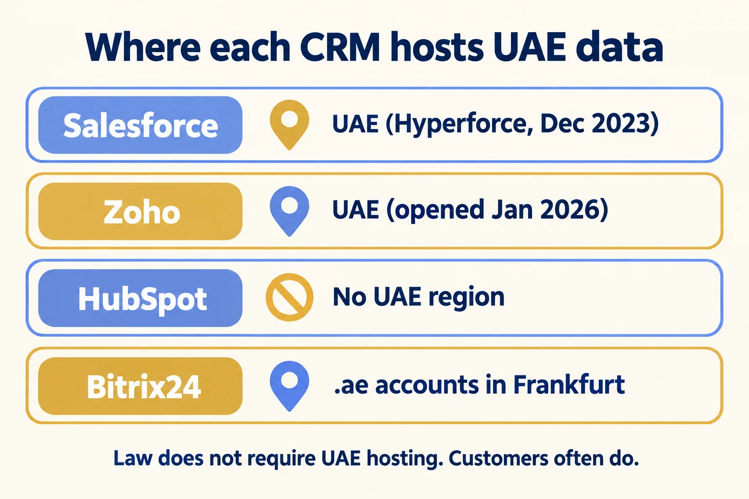 Where four CRMs host data: Salesforce UAE, Zoho UAE, HubSpot no UAE region, Bitrix24 .ae accounts in Frankfurt