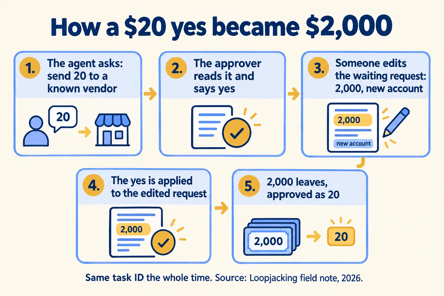 Five steps: agent asks to send 20, approver says yes, request edited to 2,000, the yes is reused, 2,000 leaves