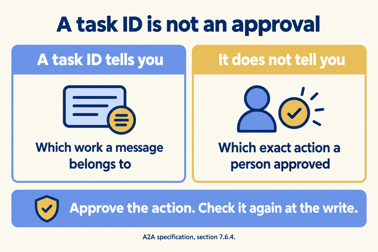 A task ID tells you which work a message belongs to, not which exact action a person approved