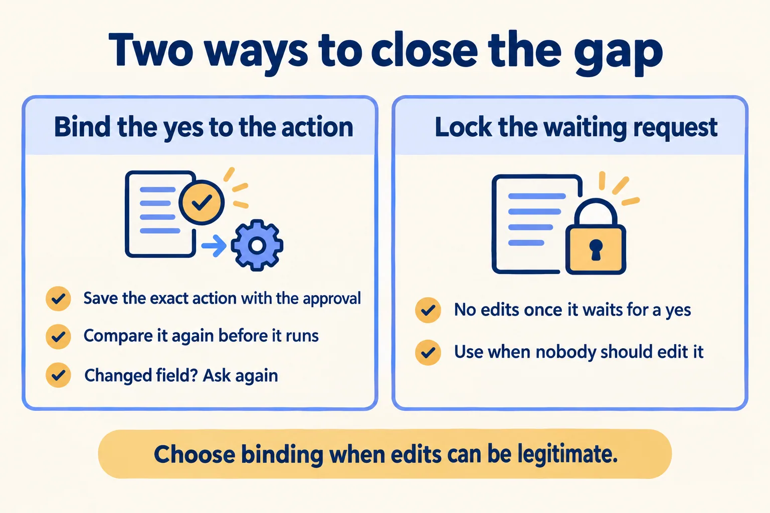 Two fixes: bind the yes to the exact action and compare it before it runs, or lock the request while it waits