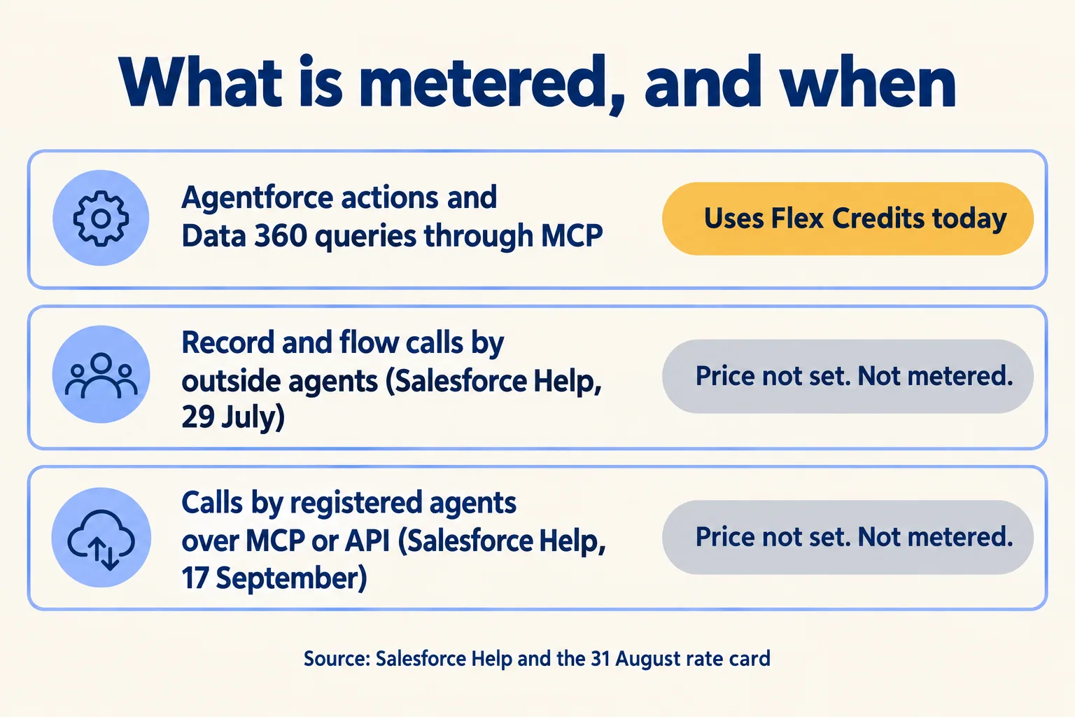 Agentforce actions via MCP use Flex Credits now; outside-agent and registered-agent calls have no price and are unmetered