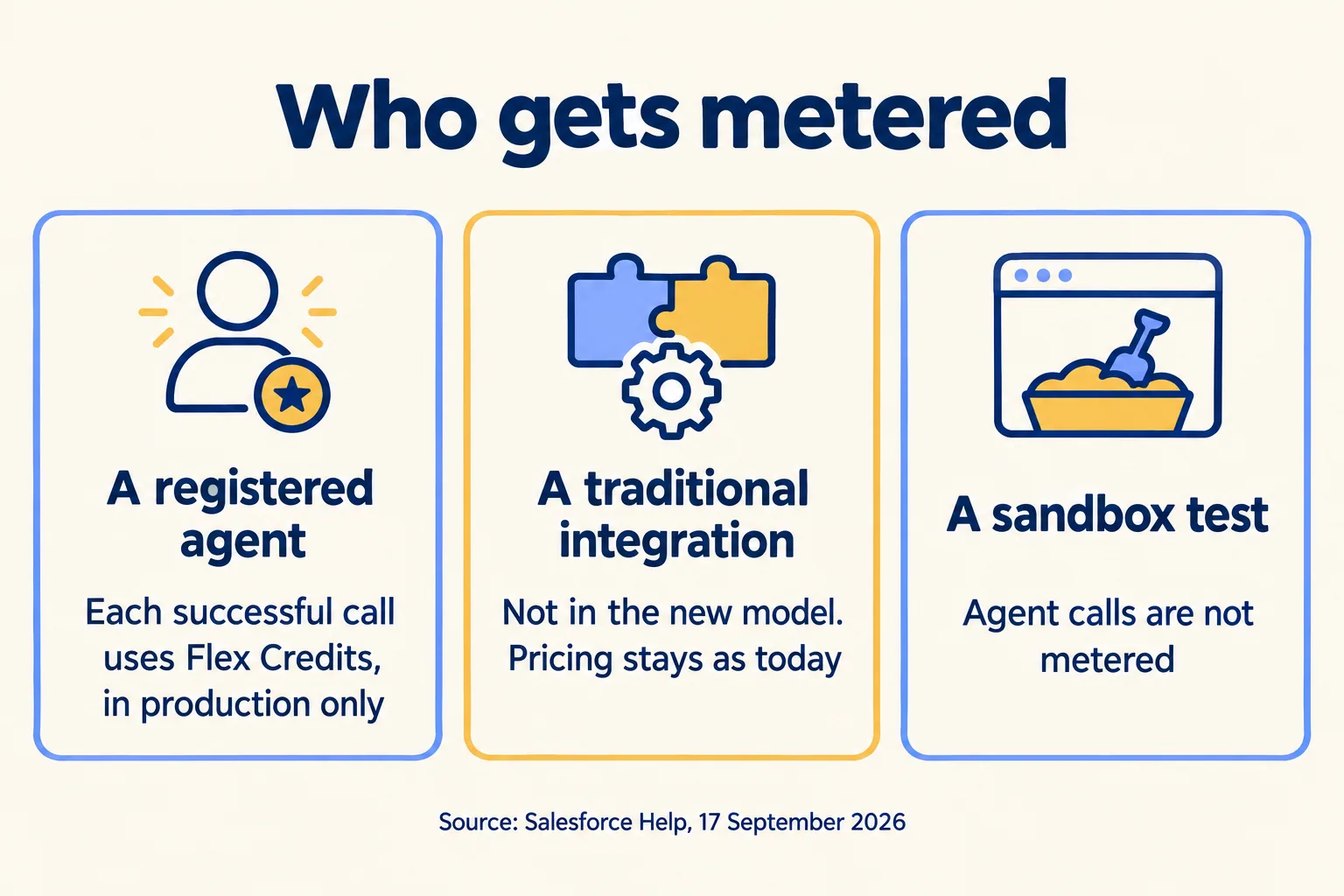 Registered agents are metered in production; integrations keep current pricing; sandbox agent calls are not metered