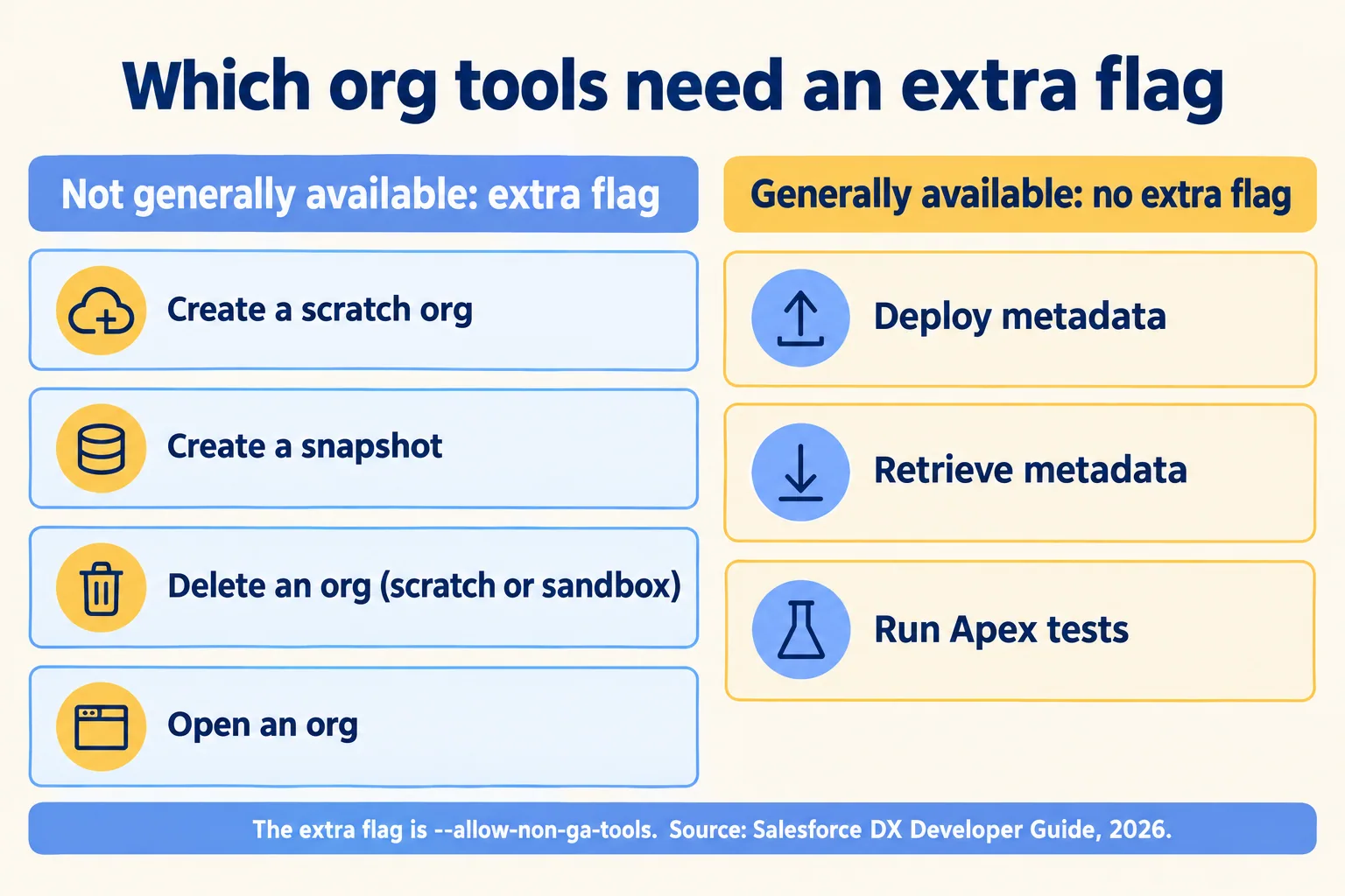 Create scratch org, create snapshot, delete org and open org need an extra flag; deploy, retrieve and run tests do not