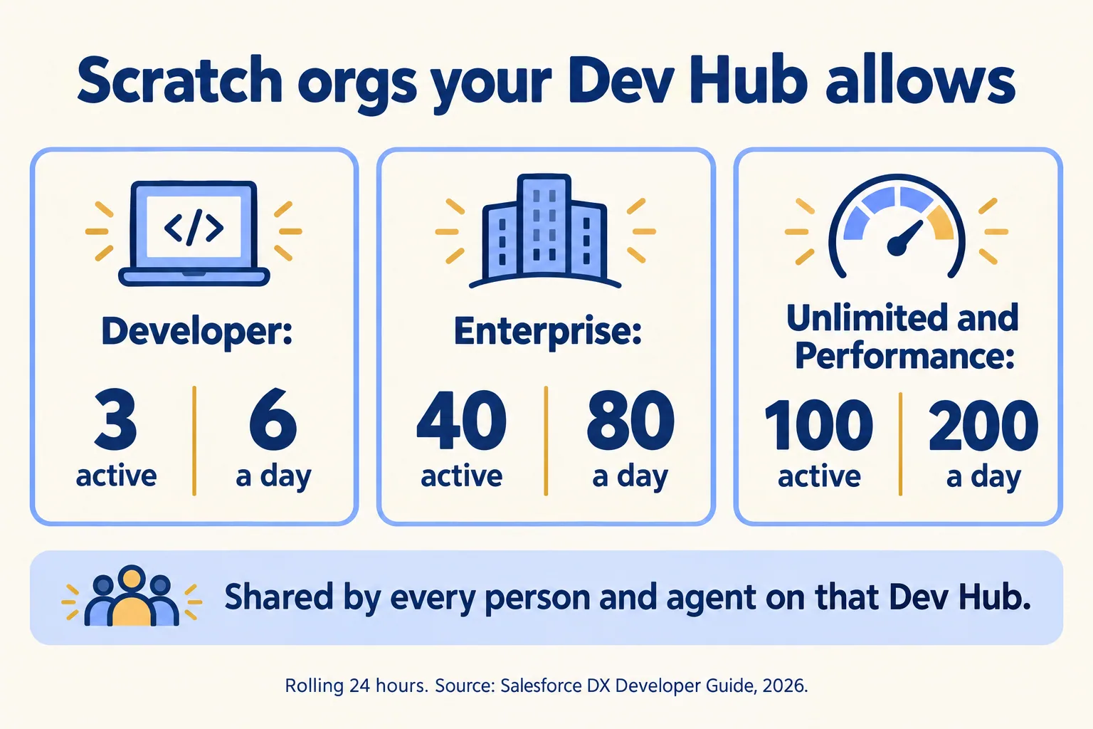 Dev Hub allocations: Developer 3 active and 6 a day, Enterprise 40 and 80, Unlimited and Performance 100 and 200