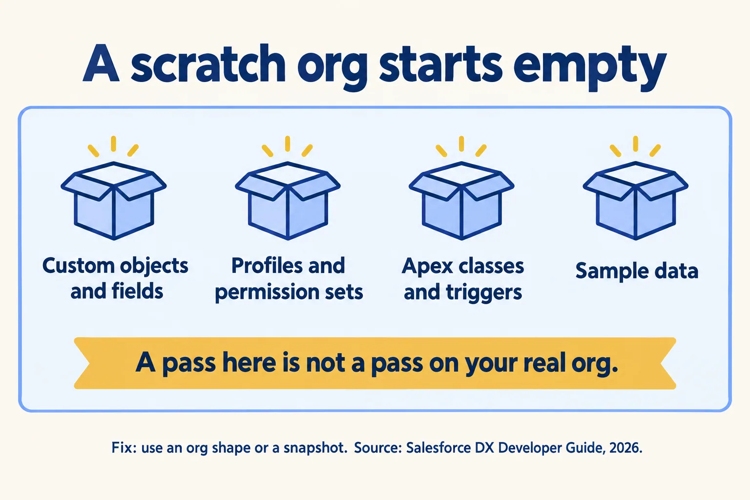 A scratch org starts without custom objects, profiles and permission sets, Apex code, or sample data
