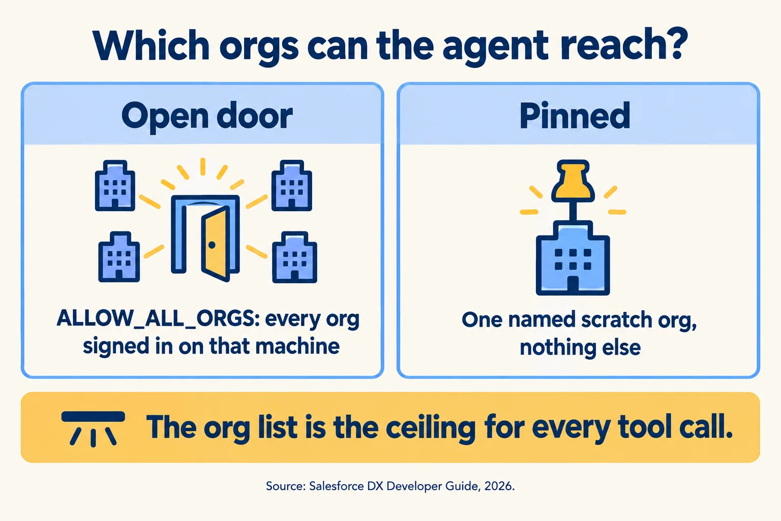 ALLOW_ALL_ORGS reaches every org signed in on the machine; a pinned list reaches one named scratch org
